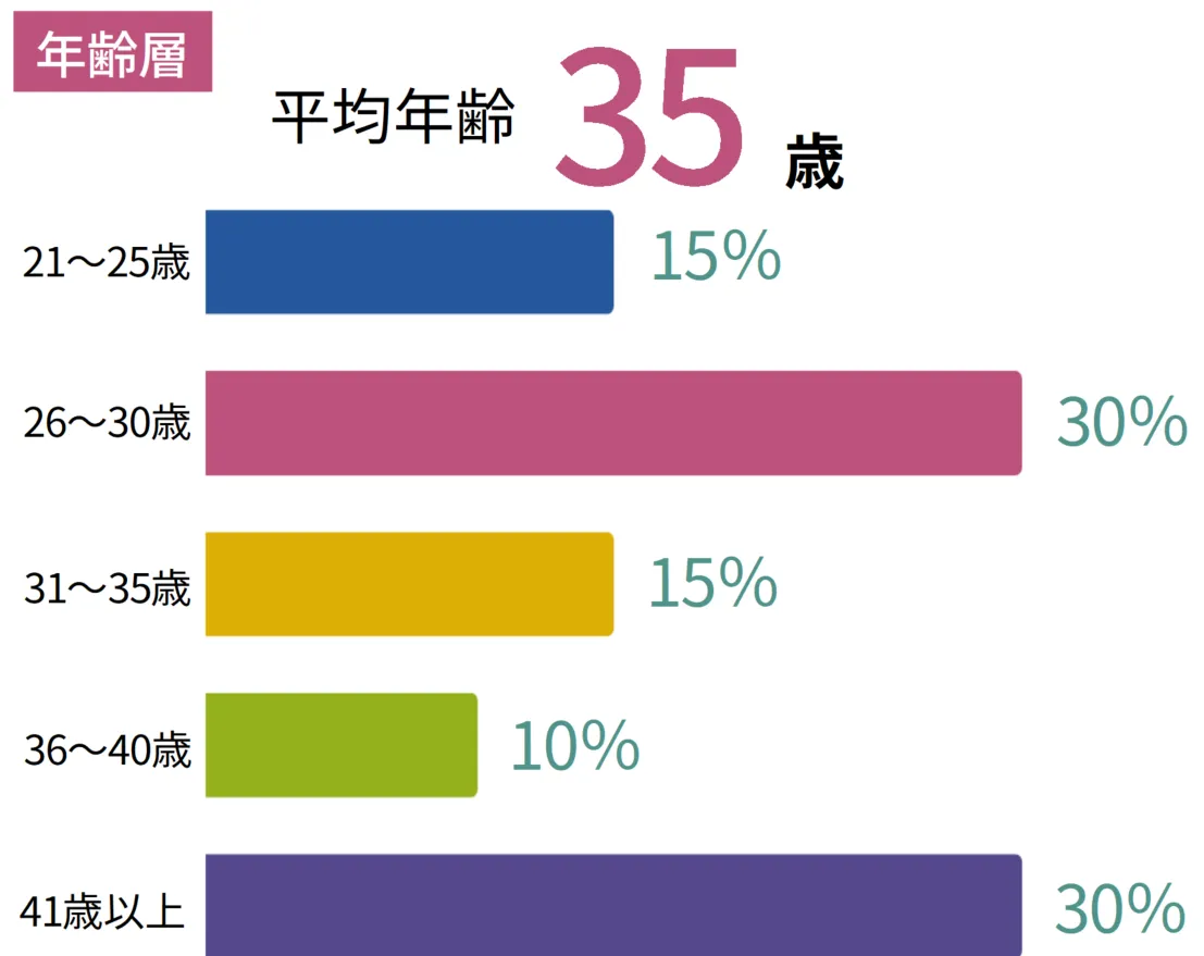 年齢層。平均年齢35歳、割合は21歳から25歳が15%、26歳から30歳が30%、31歳から35歳が15%、36歳から40歳が10%、41歳以上が30%。
