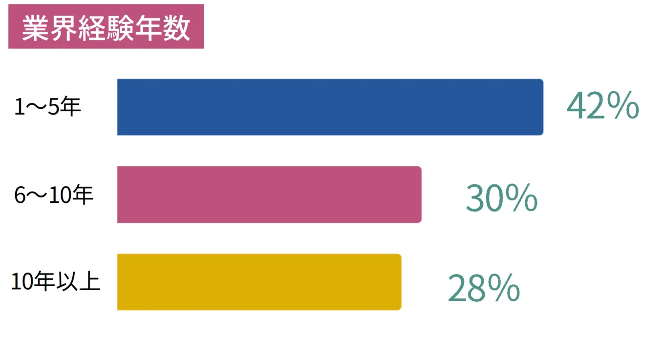 業界経験年数。1年から5年が42%、6年から10年が30%、10年以上が28%。