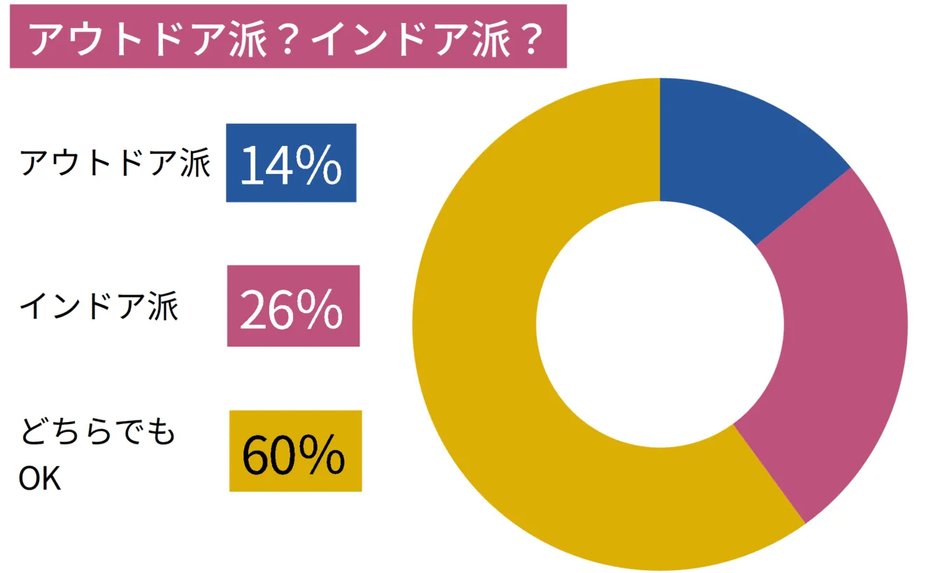 アウトドア派かインドア派か。アウトドア派14%、インドア派26%、どちらでもOK60%。